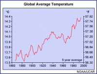 Temperatura: Raste pa raste